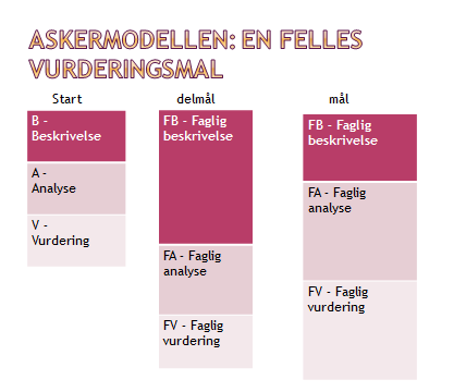 Utgangspunktet i elevenes læringsprosess er som vist lengst til venstre i modellen. Elevene bruker hverdagsspråk, analyserer synsende og vurderer ut i fra hverdagslogikk.