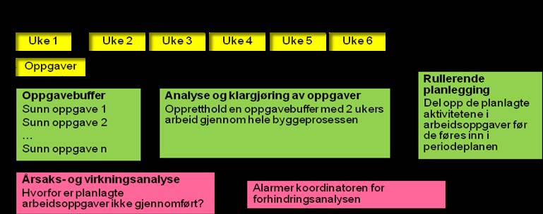 starten av deltok alle fag som var til stede i byggeprosessen i utkikksmøtene.