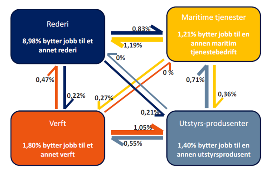 Figur 3.6 Mobilitet innad i maritim næring (Jakobsen & Espelien, 2011). Figur 3.6 viser kompetansemobiliteten i næringen (Jakobsen & Espelien, 2011).