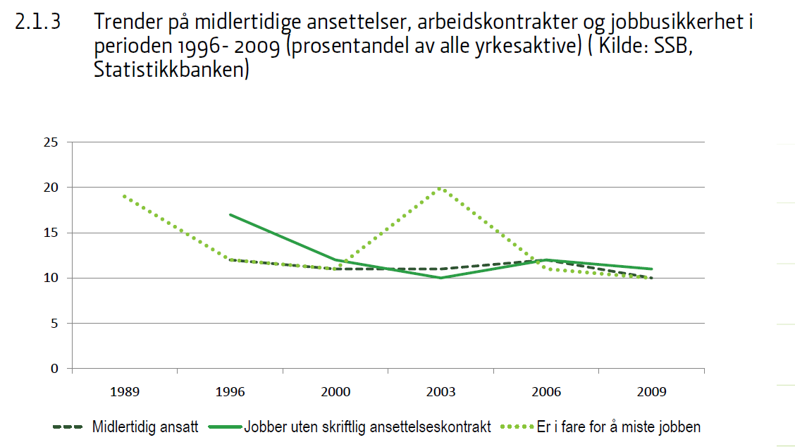 8 Midlertidig ansettelse i Norge Til tross for økt endringstakt er det lite som tyder på at vi har fått noen økning i bruken av midlertidige ansettelser i Norge.