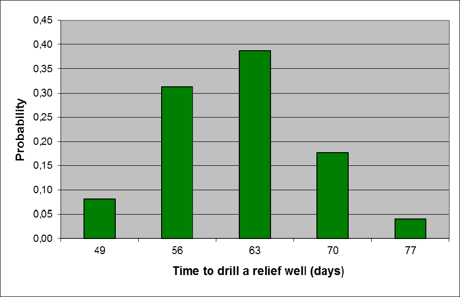 Figur 7-6: Duration distribution, Time to drill a relief well The probability distribution, found in Tabell 7-12 below, is constructed by combination of the well specific duration distribution and