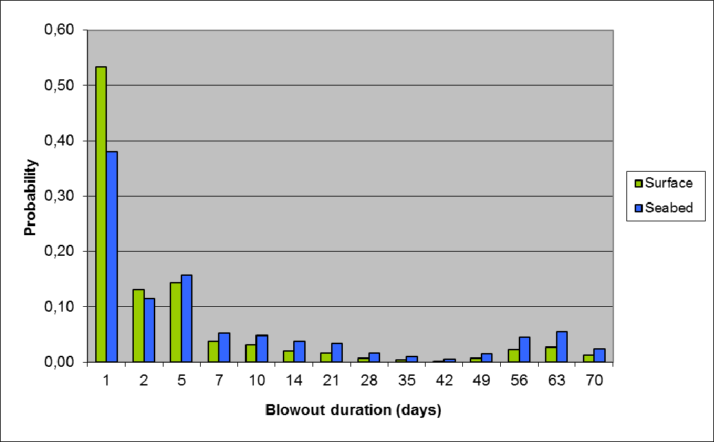 Figur 7-7: Blowout duration described