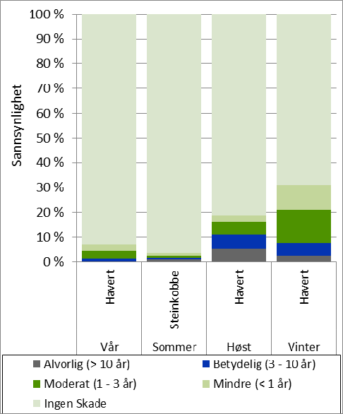 Marine pattedyr - Overflateutblåsning Scenario 2 Figur 6-18 Sannsynlighet for at en gitt andel av en bestand marine pattedyr omkommer gitt en overflateutblåsning fra Johan Sverdrup feltet ifølge