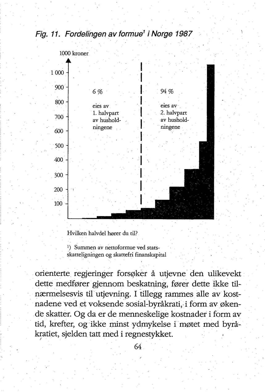 Fig. 11. Fordelingen av formue 1 i Norge 1987 Hvilken halvdel hører du til?