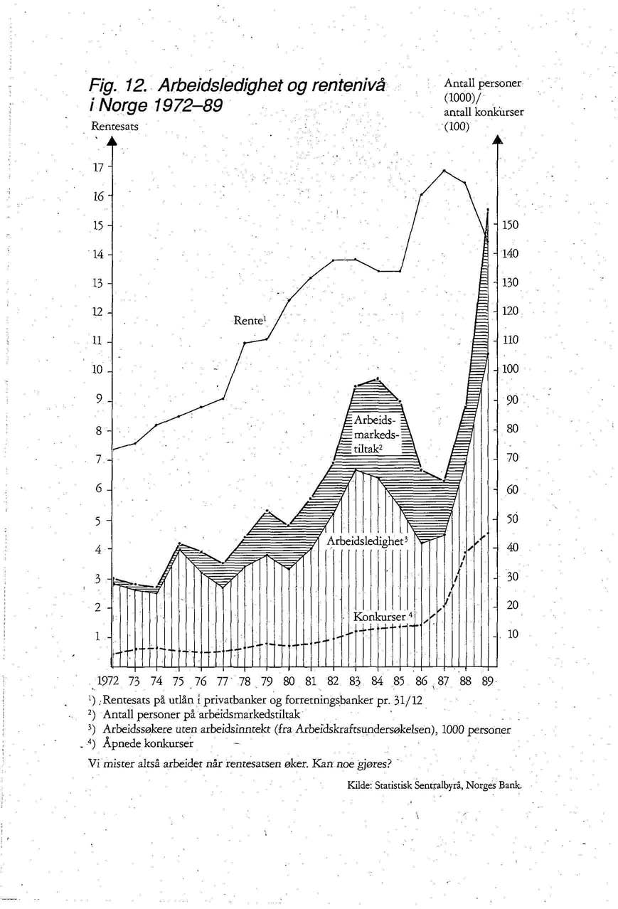 Fig. 12. Arbeidsledighet og rentenivå i Norge 1972-89 Rentesats Antall personer (1000)/ antall konkurser (100) A 1 ) /Rentesats på utlån i privatbanker og forretningsbanker pr.