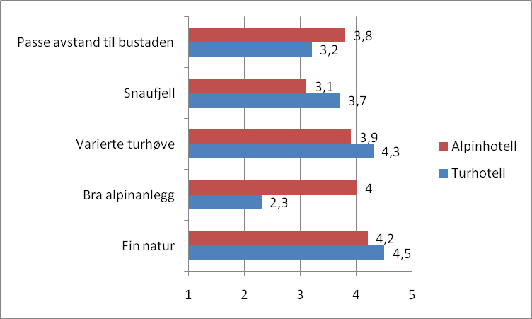 viktigare på Turhotell, medan Bra alpinanlegg og Passe avstand frå bustaden er viktigare på Alpinhotell. Figur 3.