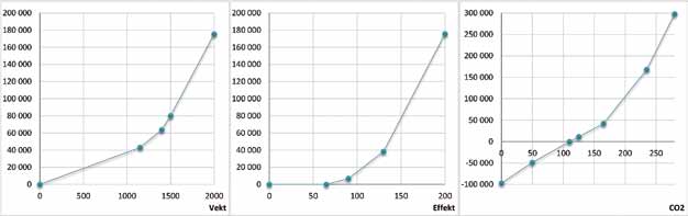 Figur 16: Komponentenes avgiftsskala (effekt, vekt, CO 2 ) (Kilde: Toll og avgiftsdirektoratet, og egne beregniner) De to neste mulighetene krever forståelse av engangsavgiftens utforming og tre av