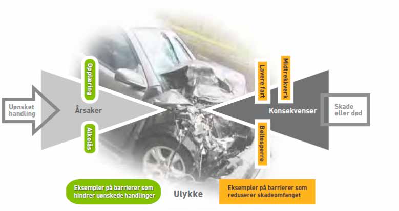 Trafikksikkerhetstiltak kan både hindre uønskede feilhandlinger slik at det ikke blir en ulykke eller redusere skadeomfanget når en ulykke først har skjedd.
