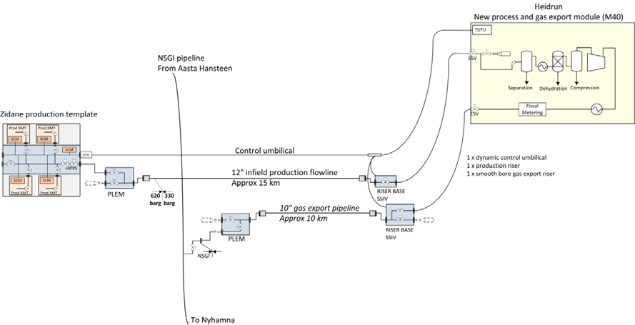 - Et nytt stigerør for mottak av brønnstrømmen fra Zidanefeltet og et nytt stigerør for eksport av gass fra den nye modulen - Et separasjonssystem som separerer vann/kondensat fra gass.