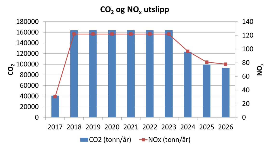 Figur 5-2 Årlige merutslipp av CO 2 (tonn/år) og NO x (tonn/år) fra Heidrun-plattformen ved drift av Zidane i årene 2017-2026 For alternativet