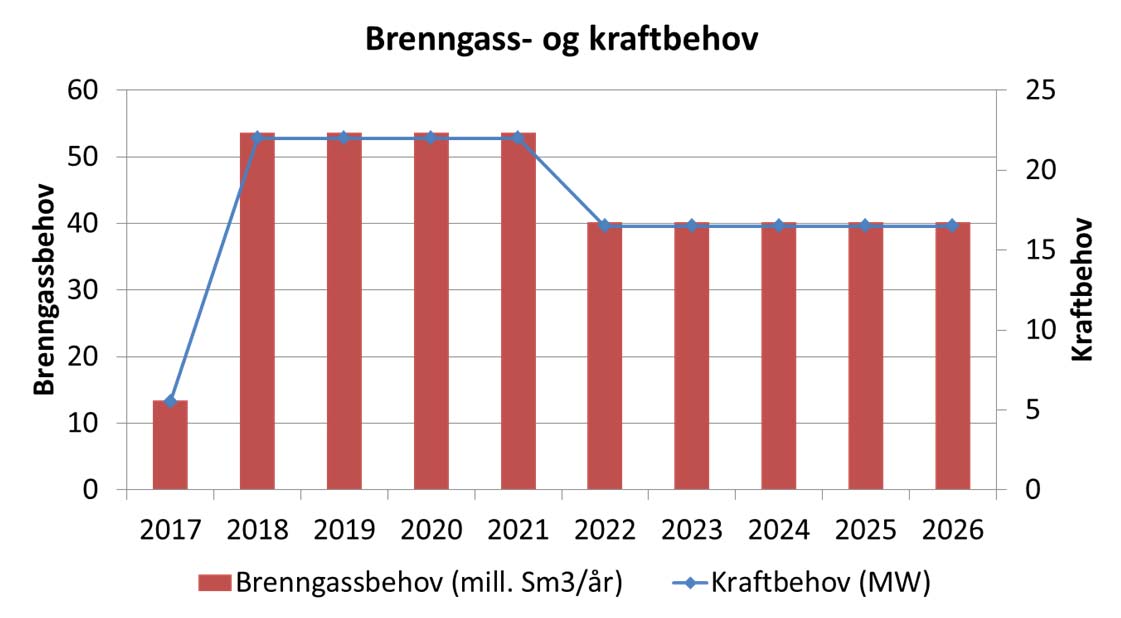 Konseptuelle anslag over utslippenes størrelse for dette alternativet er gitt i figurene under.