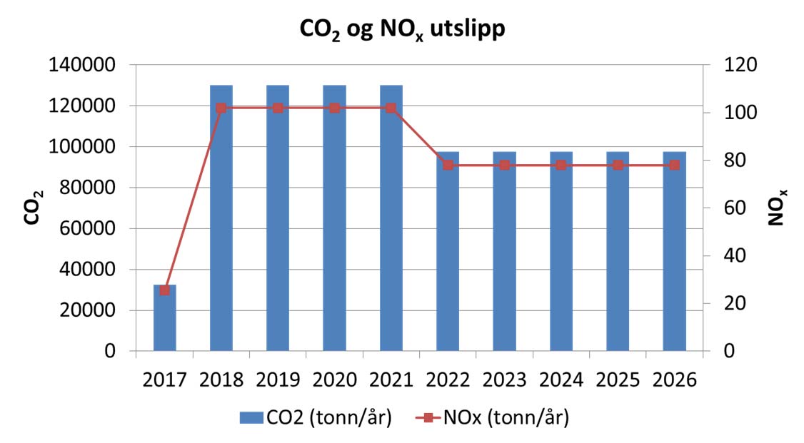 Figur 5-4 Årlige utslipp av CO 2 (tonn/år)og NO x (tonn/år) fra frittstående TLP ved drift av Zidane i årene 2017-2026 5.2.4 Utslippsreduserende tiltak Utslippsreduserende tiltak som vil bli implementert vil bli beskrevet i konsekvensutredningen.