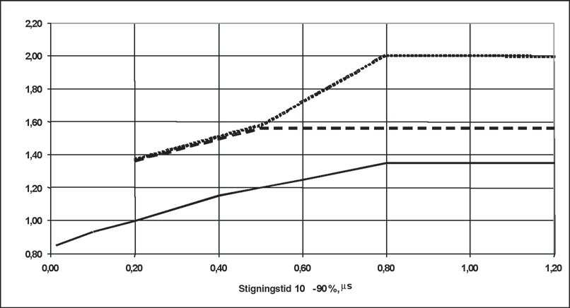 Figur 3. Feste av halvkopling eller remskive Figur 4. Tillatte fase-til-fase-spenningstopper på motortilkoblingene som en funksjon av stigningstiden.