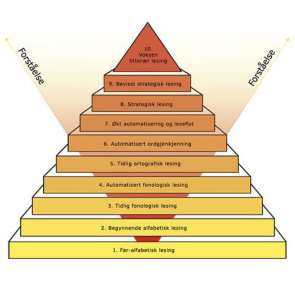 SOL Observasjon gjennom kjennetegn beskrevet i SOL, plasserer elevene på et nivå i pyramiden. Tiltak for å få bevegelse videre oppover trinnene, er en del av SOL- systemet.