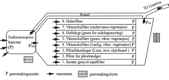 11 Fangdammers virkning Figur 6 Forsøksanlegget i Lier består av 8 parallelle behandlingsenheter (ca 40 m lange).