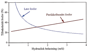 12 Best når det gjelder Vanligvis vil renseeffekten avta når oppholdstiden avtar (Kadlec og Knight, 1996). Det skyldes at partikler får kortere tid til sedimentering.