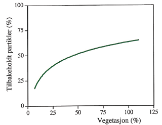 15 Figur 11 Tilbakeholdingen av fosfor var størst i grunne våtmarker, og økte med tiltakets størrelse i forhold til nedbørfeltet (etter Uusi- Kämppä, m.fl. 2000).