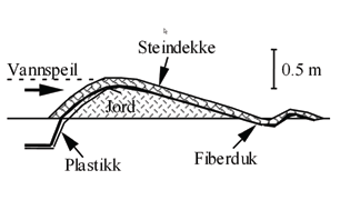 19 Figur 17 Jordterskel Skjeformet terskel Skjeformet terskel kan anvendes der fallhøyden mellom to fangdamkomponenter blir 0,5-1,5 meter.