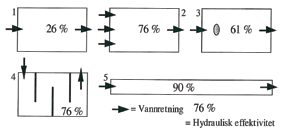 27 Kortslutningsstrømmer hydraulisk effektivitet Hvis vannet fordeler seg over hele fangdamarealet er den hydrauliske effektiviteten 100 %.