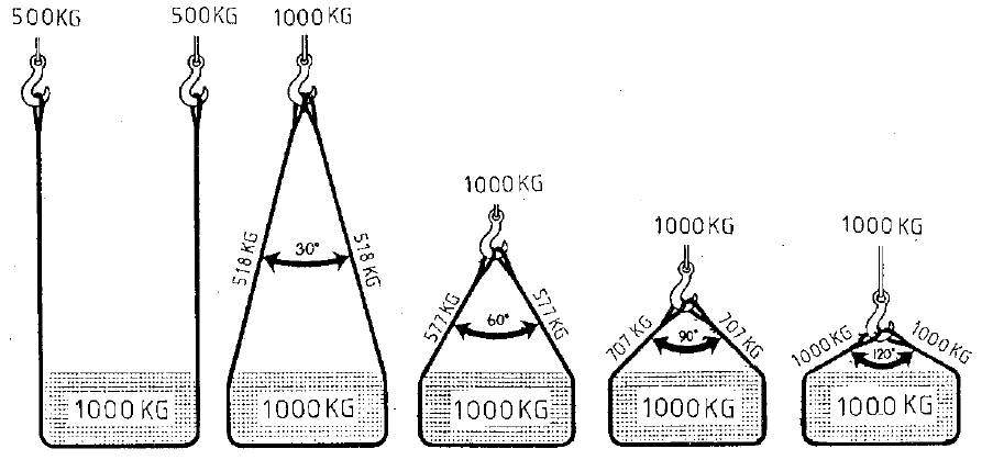 Følgende krefter vil da påvirke ved 45 grader er belastningen pr legg på 7 t. Ved 80 grader vil samme legg belastes med 30 t Løftevinkelens innvirkning på stroppenes kapasitet.