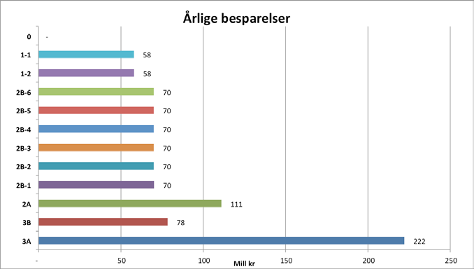 Driftinnsparinger, basert på beregninger gjort i nytt Østfoldsykehus Nytt Østfoldsykehus Sykehuset Innlandet Befolkning 300 00 400 000 Driftsinnsparinger 175 000 000 Referanse Lønnskost.