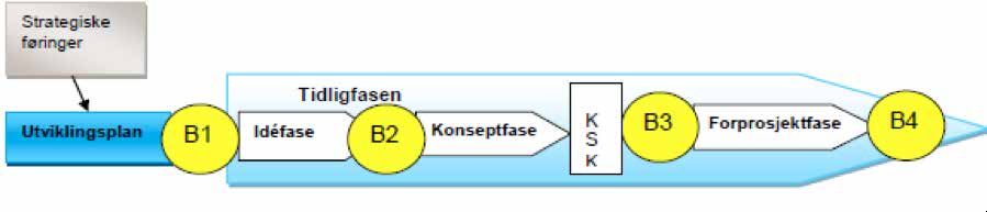 Figur 1: Faser og beslutningspunkter, Kilde: Veileder IS-1369, Tidligfaseplanlegging for sykehusprosjekter kan være konkrete planer for endringer i virksomheten og/ eller investeringer i bygg og