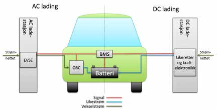 Figur 3 Prinsippskisse av AC- og DC-lading Kilde: Enmira AC-lading Ved AC-lading overføres vekselstrøm (AC) fra strømnettet til laderen (OBC) i bilen.