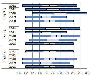 Figur 8.3 Gjennomsnittlig mestringsnivå på nasjonale prøver for fem år i en typisk norsk kommune. Med standardavvik og konfidensintervall på 95 % nivå. Kilde: Skoleporten. N = 51 81.