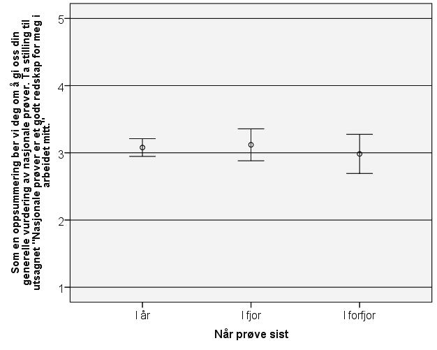 Den første analysen gjelder lærernes svar på det kanskje mest generelle spørsmålet i hele undersøkelsen, nemlig å ta stilling til utsagnet "Nasjonale prøver er et godt redskap for meg i arbeidet mitt.