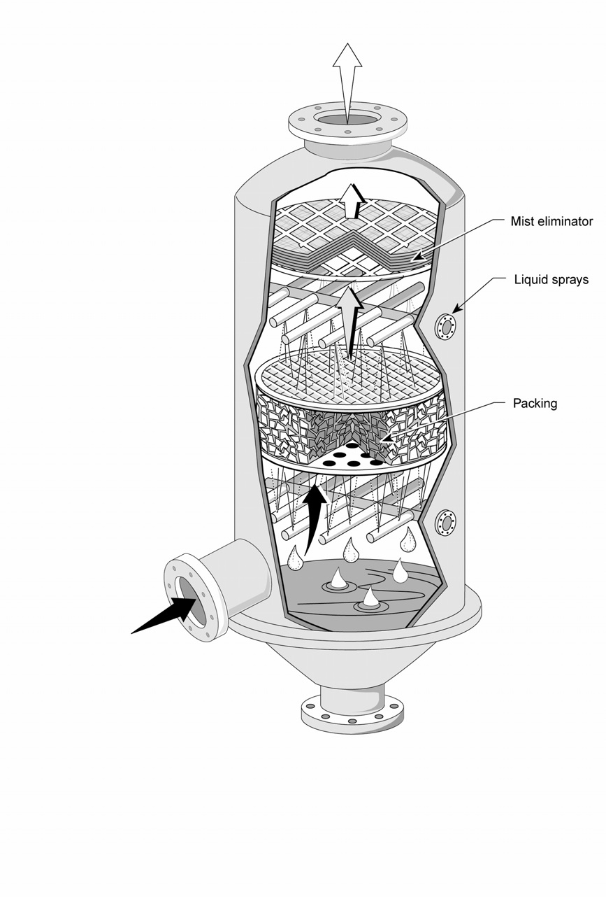 98 North Carolina State University/Environmental Protection Agency, USA Figur 8.1 Tårnskrubber med pakkemateriale/dråpefanger, og horisontal tårnskrubber 8.2.