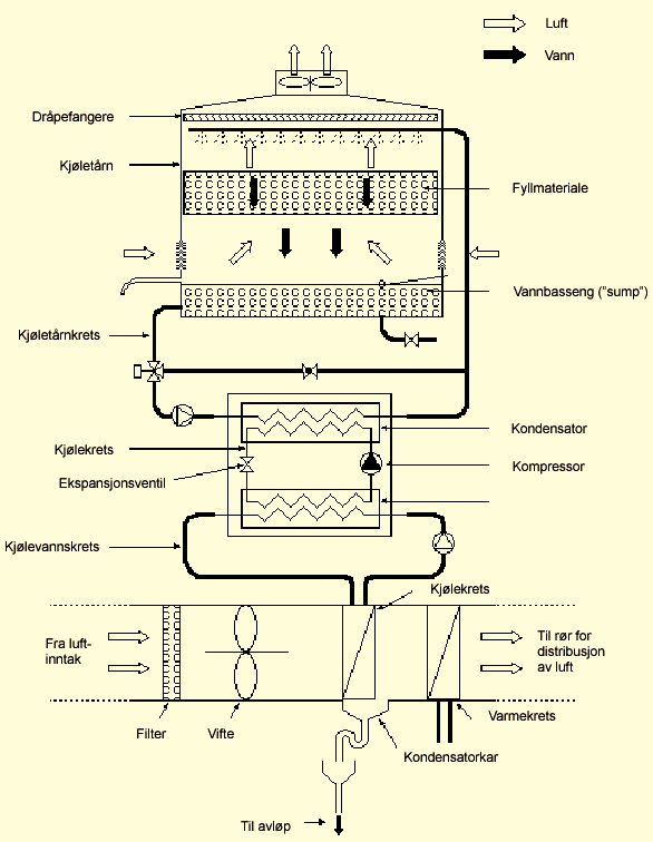 83 Alternativet til kjøletårn er tørrkjølere, som ikke benytter vann. Man unngår da faren for legionellavekst og -smitte.