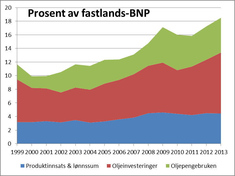 Oljesektorens virkning på norsk økonomi Nesten all oppmerksomhet har vært på oljepengebruken over statsbudsjettet Arven fra St. mld 25 (1973-74) Opptatt av bruken av oljepenger.