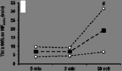 Hvordan optimalisere tid over 90% av VO 2maks?