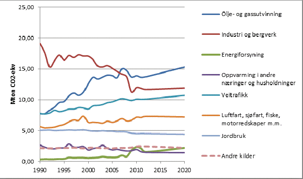 med sektoroppdelingen gitt i det norske utslippsregnskapet. Dette gjør det enklere å se på sammenheng mellom utslippsregnskap frem til 2012 og tilhørende framskrivninger.