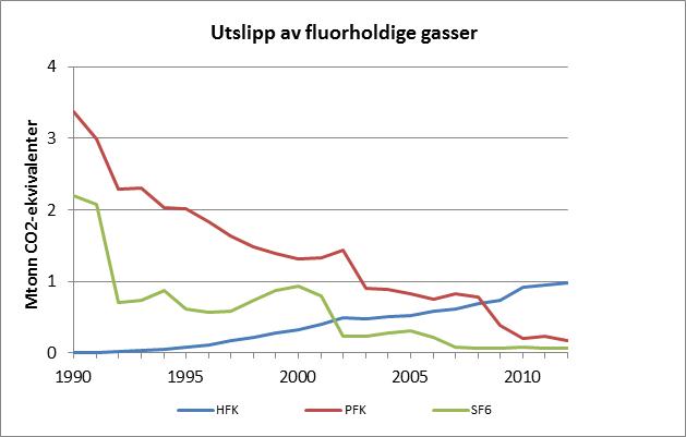 Fluorerte gasser i produkter Utslippsutvikling og referansebane Utslippene omfatter bruk av HFK, PFK og SF6 i produkter.