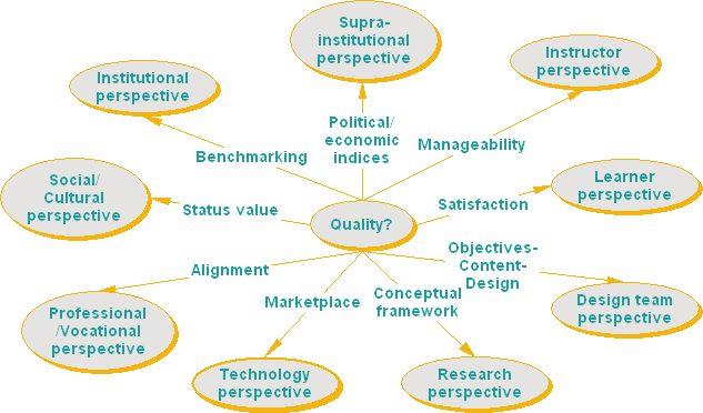 Kap. 13 LMS En arena for kvalitetsutvikling 143 Figur 1: Ni perspektiver på kvalitet (Collis, 2006) De forskjellige perspektivene og kriteriene for kvalitet vil vi komme tilbake til i drøftingen.