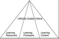 Kap. 15 Kvalitetsstempling av fleksibel høyere utdanning 171 Figuren viser hovedinndelingen av kvalitetskriteriene UNIQUe legger til grunn for sertifisering.