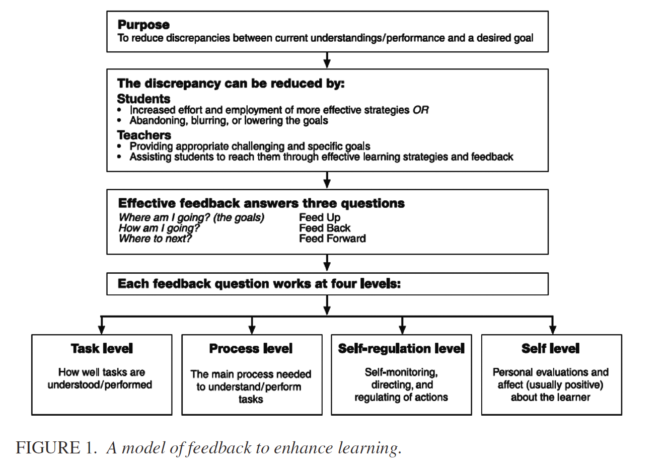 Kap. 18 Formativ e-vurdering og læringsutbytte i høyere utdanning- fra intensjon til kvalitet 213 Teoretisk rammeverk Prosjektets teoretiske rammeverk er formativ vurdering (Hattie & Timperley, 2007)