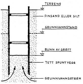 På steder der det er bløt leire, vannmettet sand eller silt i dype grøfter (under grunnvannsstanden), kan det være fare for grunnbrudd, «oppkoking» (se figur 8) eller oppressing av