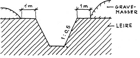 6. Gravemasser Gravemassene øker jordtrykket i grøfteveggen nedenunder og bør derfor plasseres i så stor avstand som mulig (se figur 13).