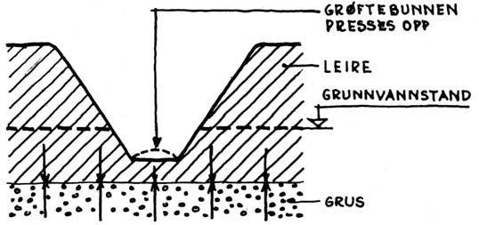 Figur 28: Artesisk trykk presser opp grøftebunn Problemer med grunnvann kan ofte unngås ved å senke grunnvannsstanden kunstig langs utgravingens sider.