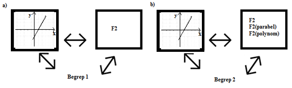 Figur 16: a) Den epistemologiske trekanten før innføring av nye tegn. b) Den epistemologiske trekanten etter innføring av nye tegn.