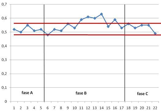 Graf 1a: Viser resultater for maksimal ganghastighet(10 meters test) for deltaker 1 i fasene A, B, C.