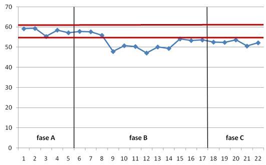Y- aksen viser ganghastighet i m/sek og x aksen viser testsituasjoner ( testing occasions ) i hver fase.