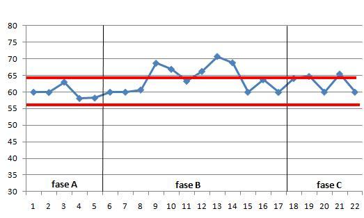 Graf 1c: Viser resultater for 2 minutters testen for deltaker 1 i fasene A, B, C.