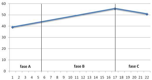 Y- aksen viser antall meter og x aksen viser testsituasjoner ( testing occasions ) i hver fase.