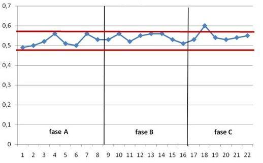 Graf 2a: Viser resultater for maksimal ganghastighet(10 meters test) for deltaker 2 i fasene A, B, C.