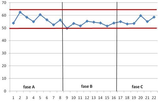 Y- aksen viser ganghastighet i m/sek og x aksen viser testsituasjoner ( testing occasions ) i hver fase.