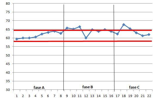 Graf 2c: Viser resultater for 2 minutters testen for deltaker 2 i fasene A, B, C.