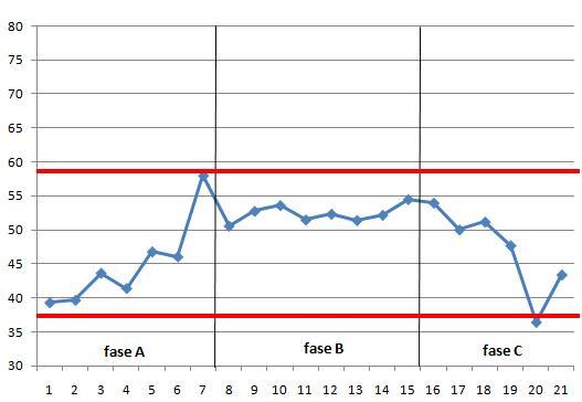 Graf 4c: Viser resultater for 2 minutters testen for deltaker 4 i fasene A, B, C.